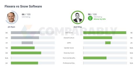 snow software competitors|Top Snow Software Alternatives, Competitors